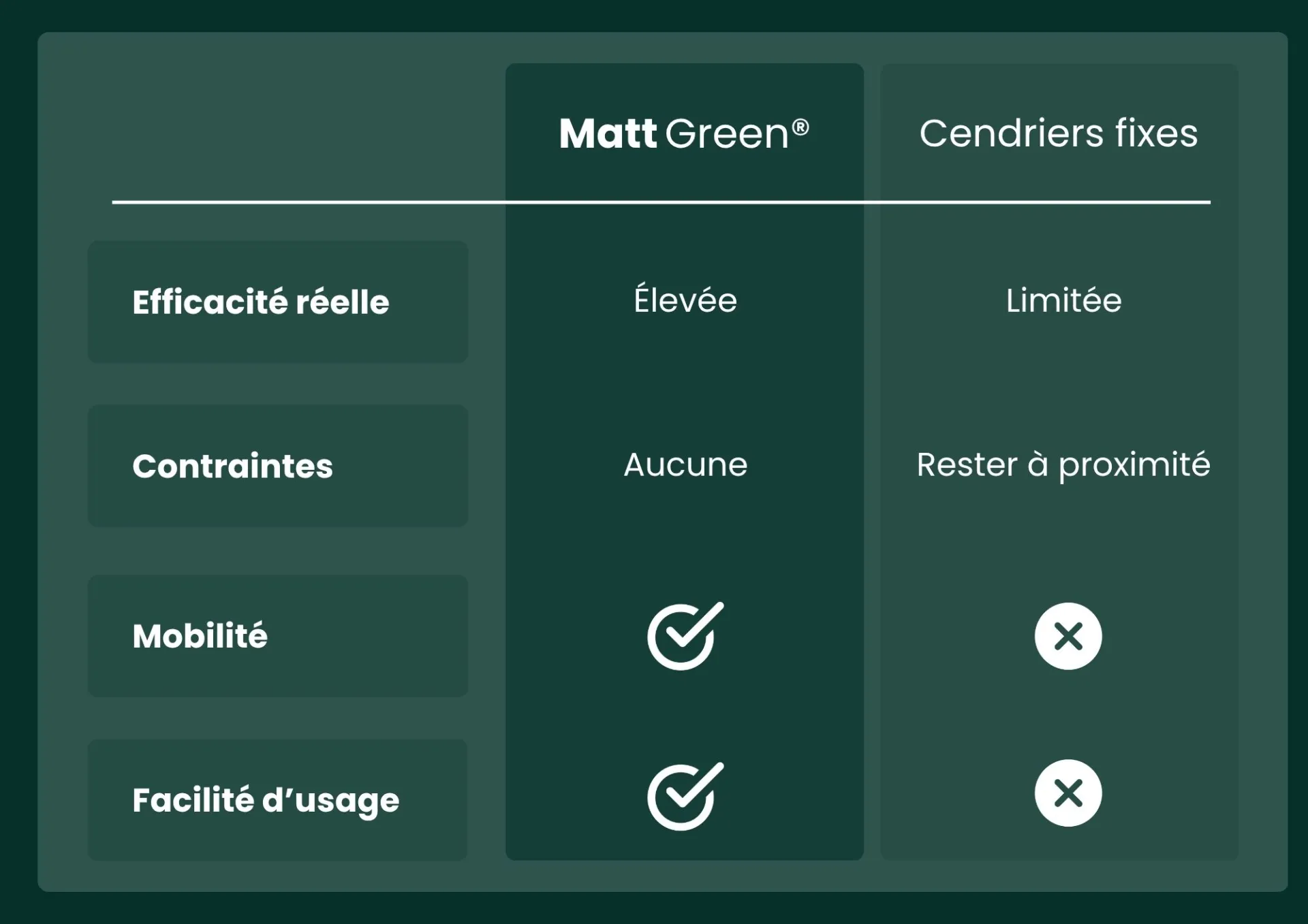 pourquoi choisir MattGreen distributeur cendriers poche